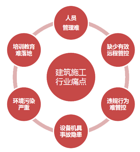 智慧工地建設