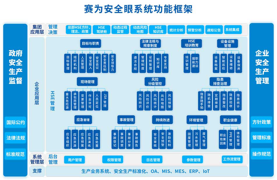賽為安全眼HSE安全生產管理軟件系統平臺助力?；髽I安全生產信息化建設5