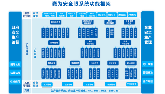 賽為安全生產管理系統（安全眼）都有什么功能？