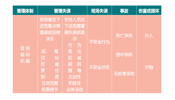 亞當斯事故因果連鎖理論