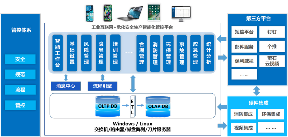 賽為安全生產管理系統（安全眼）物聯網集成