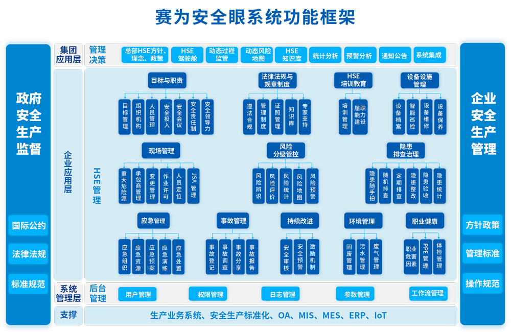賽為安全生產管理系統（安全眼）功能架構