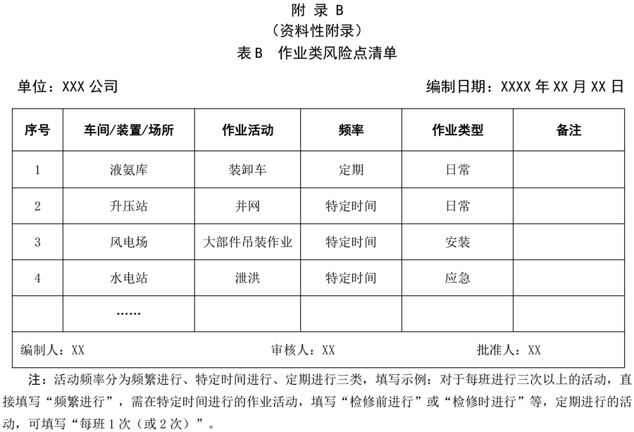 附錄B：作業類風險點清單
