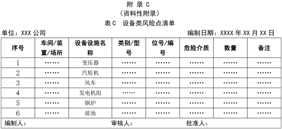 附錄C：設備類風險點清單