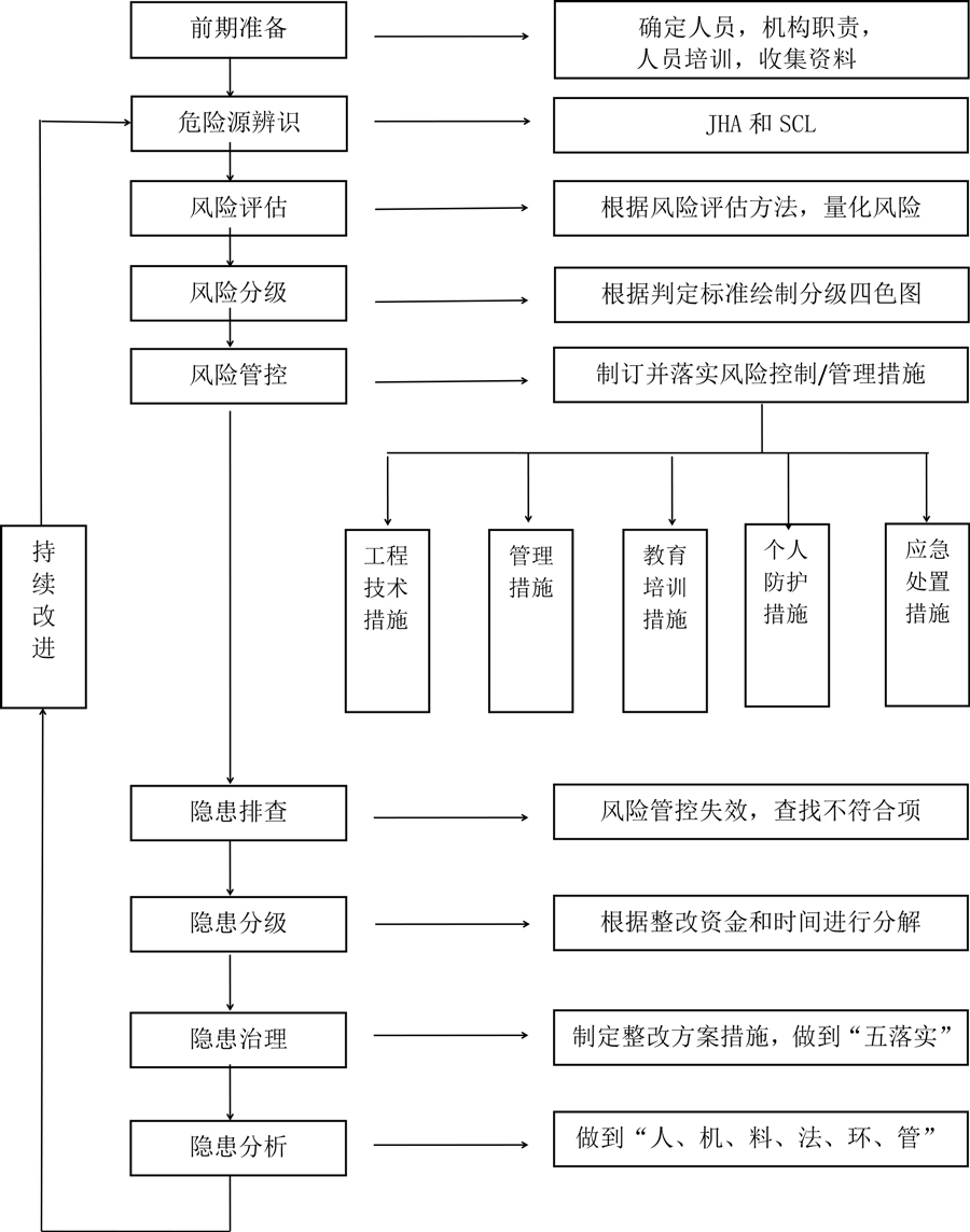 附錄A：雙重預防機制建設流程圖