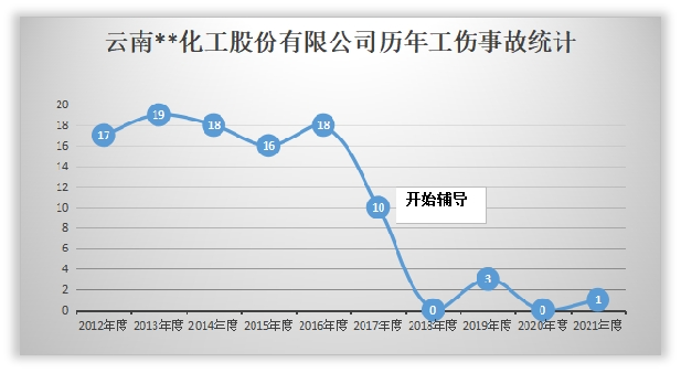 安全生產管理6