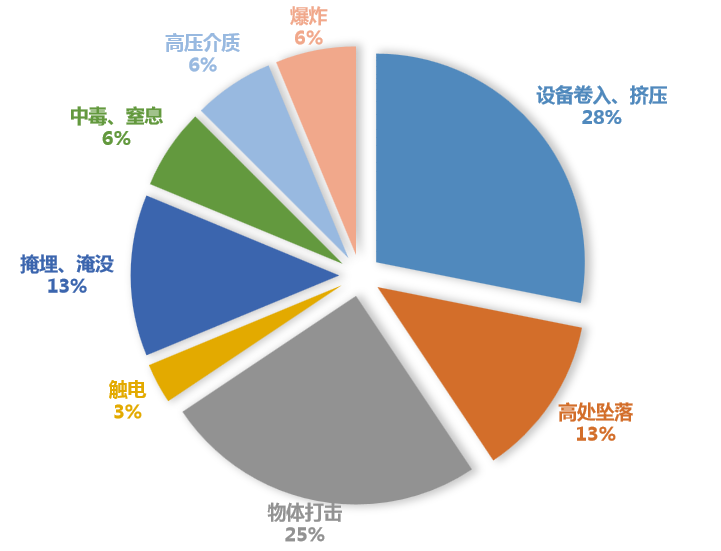 安全生產管理7