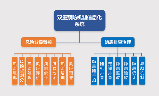 賽為安全雙重預防機制信息化系統