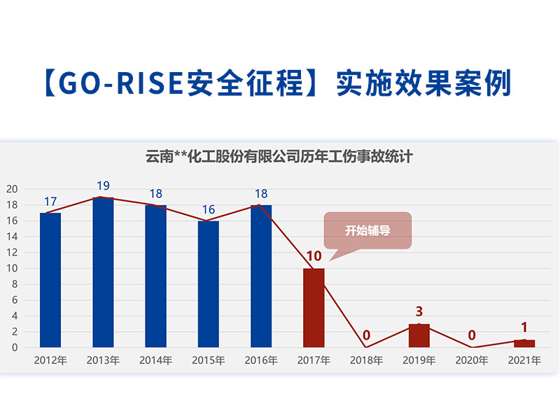 “安全征程”安全管理提升