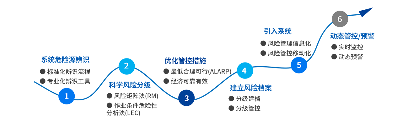 企業安全生產風險梳理與管控優化-賽為安全