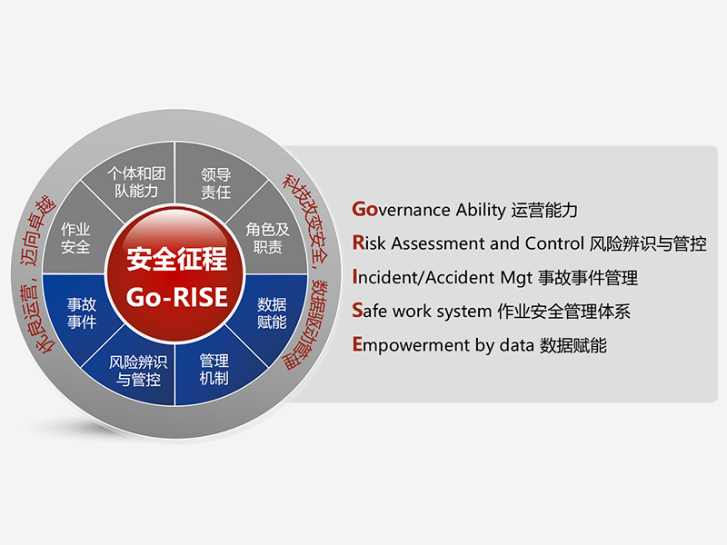 “安全征程”安全管理體系提升11