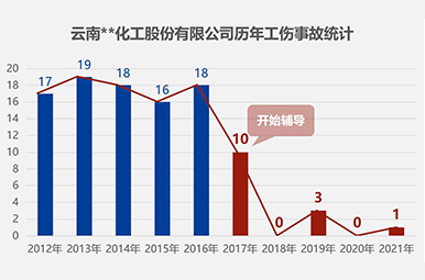 “安全征程”安全管理體系提升18