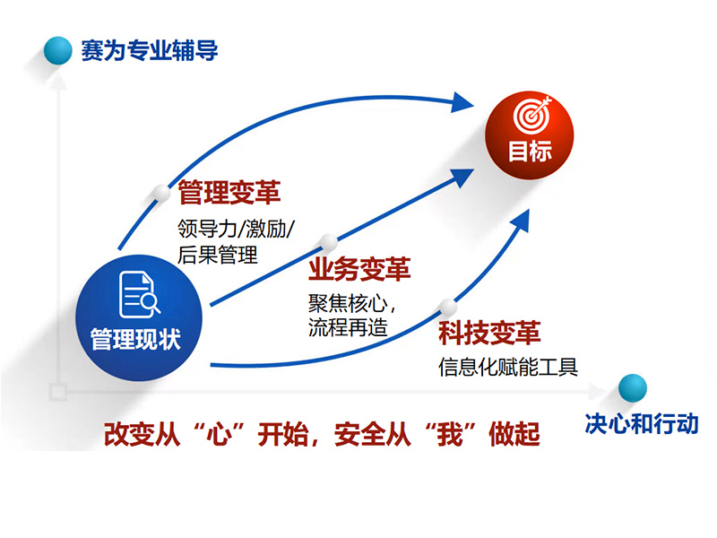 “安全征程”安全管理體系提升012
