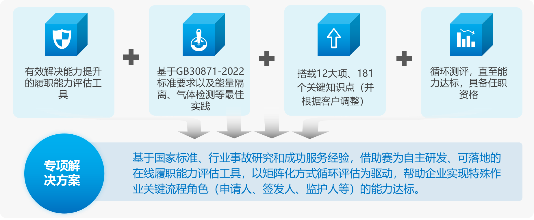 特殊作業履職能力評估與提升解決方案06