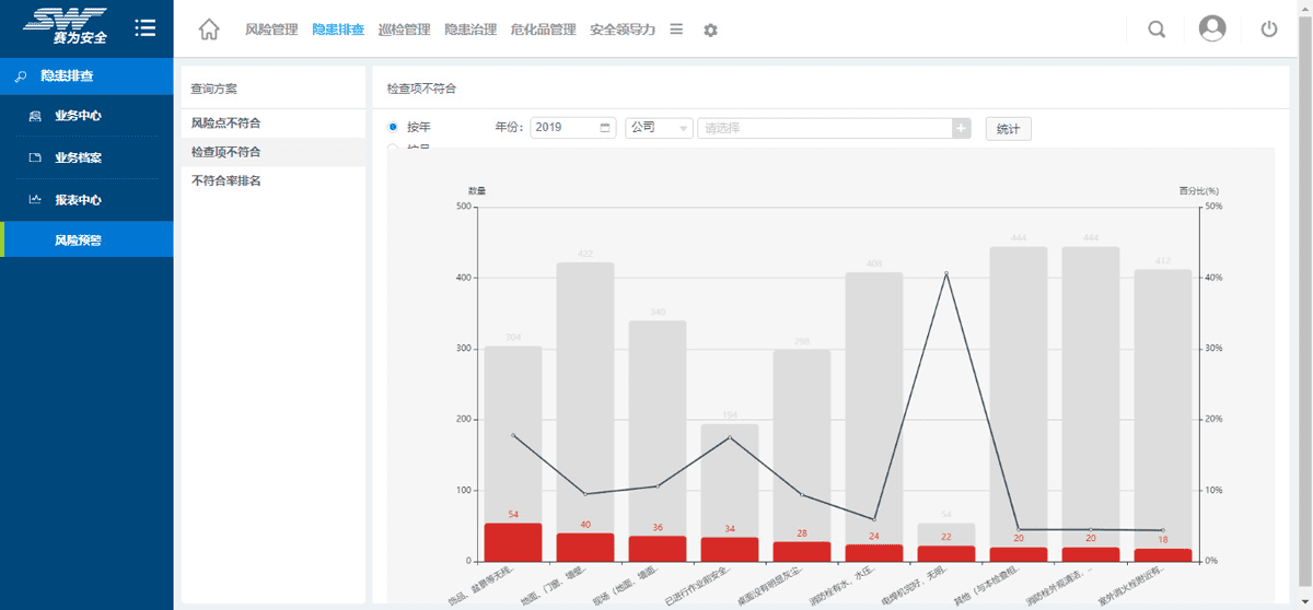 隱患排查（報表分析 – 風險預警）