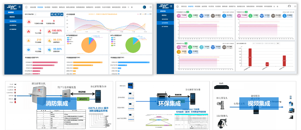賽為安全“安全眼系統”物聯網集成01 
