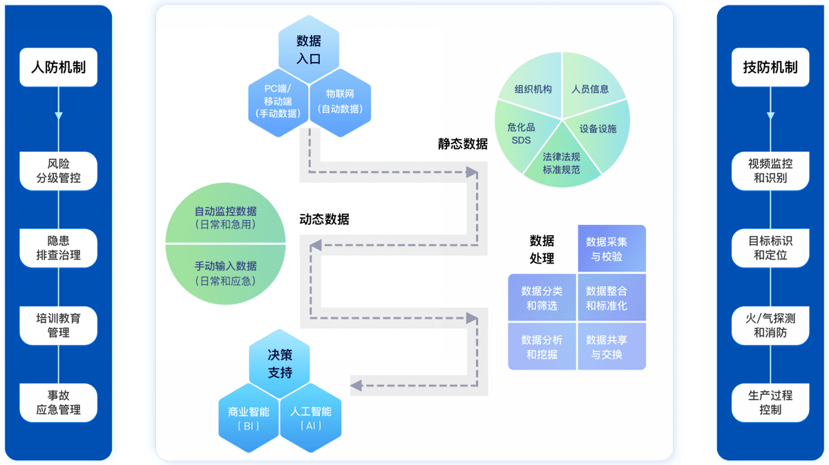 賽為安全“安全眼系統”數據框架