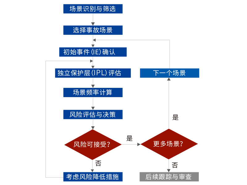 保護層分析及安全儀表系統評估（LOPA&SIL)