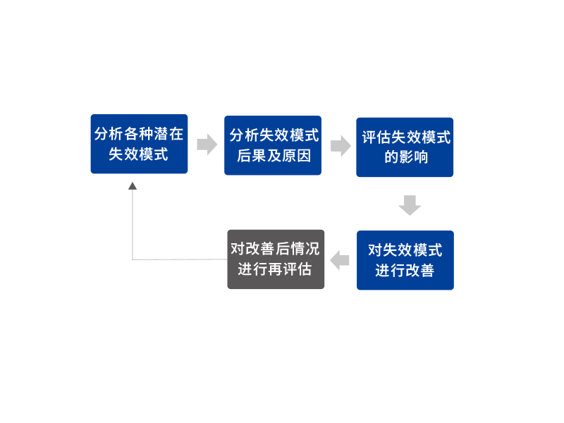 設備失效模式及影響分析（FMEA）