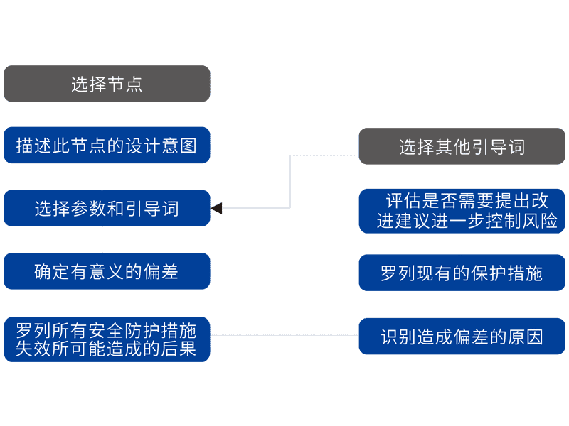 HAZOP危險及可操作性分析