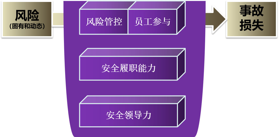 安全管理