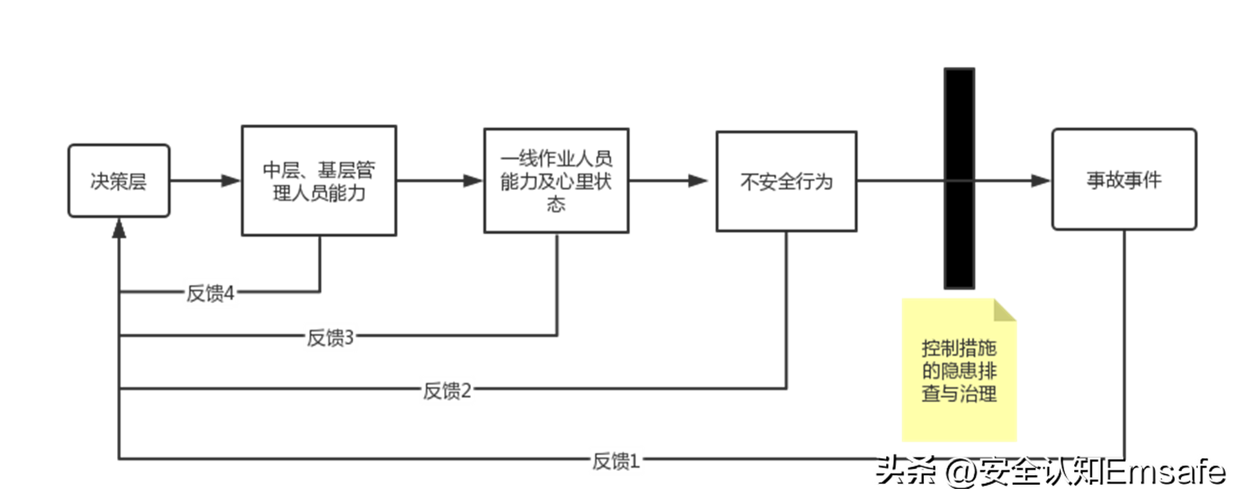 安全管理2