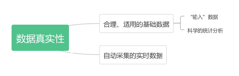 安全管理數字化