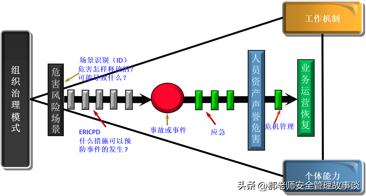 安全管理