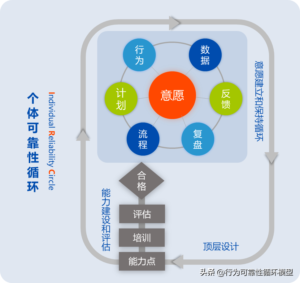 頂層設計