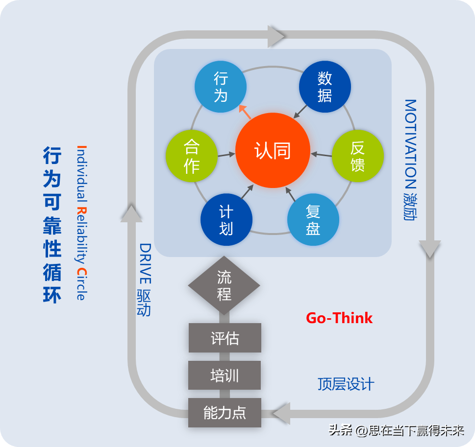 安全頂層設計