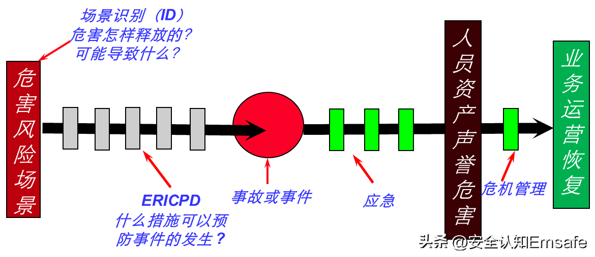 安全管理