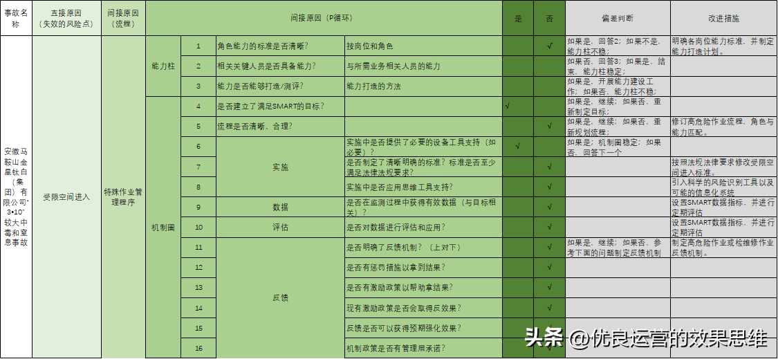 事故整改5 事故整改5