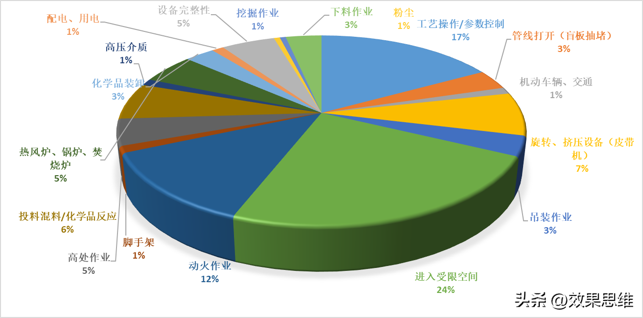 風險梳理