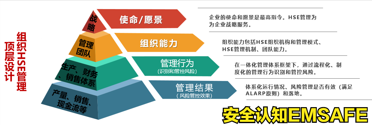 安全頂層設計