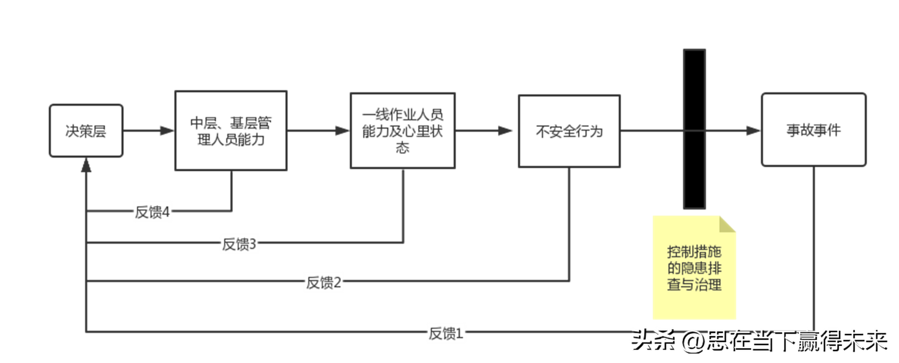 安全頂層設計1