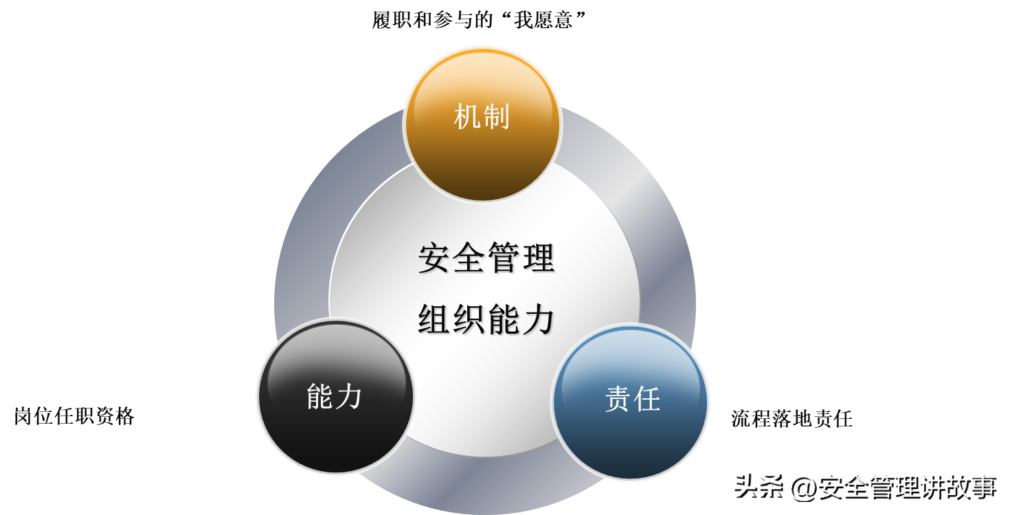 安全管理密碼
