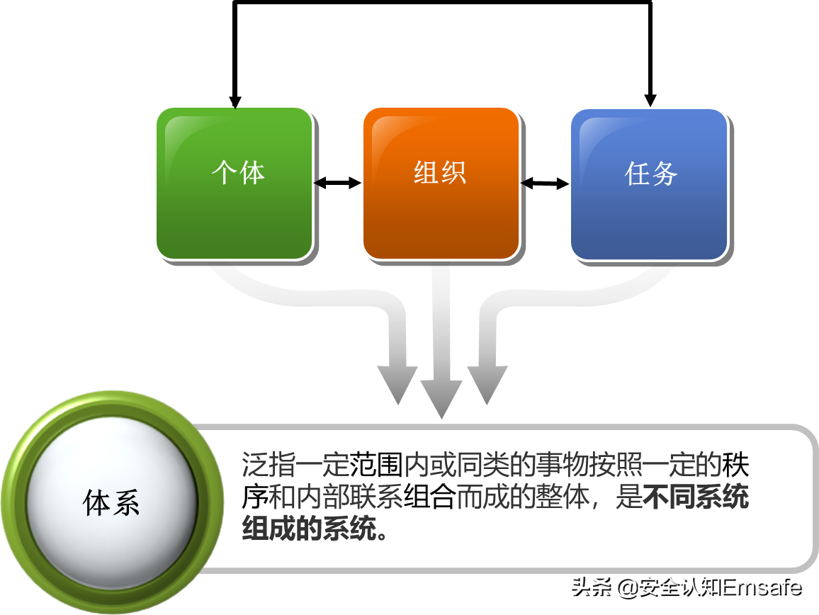 安全管理體系