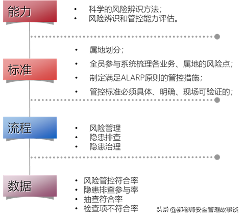 安全生產