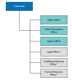ICS的指揮人員（COMMANDING STAFF）